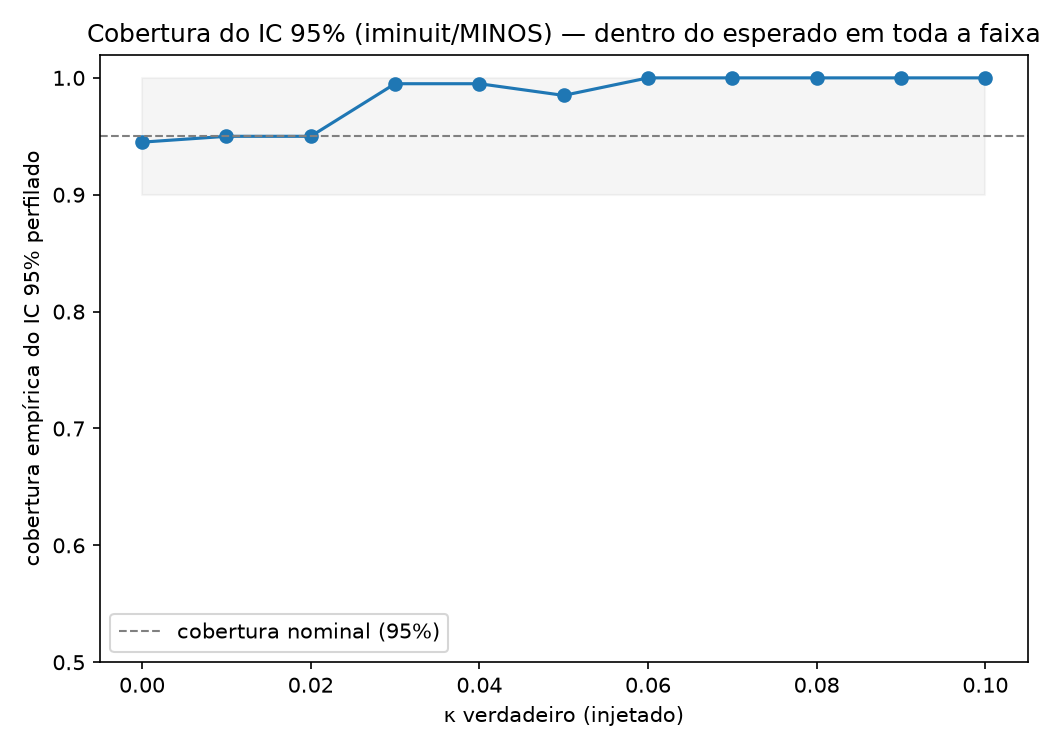 Gráfico de cobertura empírica do IC 95% vs κ verdadeiro, toda a faixa dentro do esperado após a troca para iminuit/MINOS