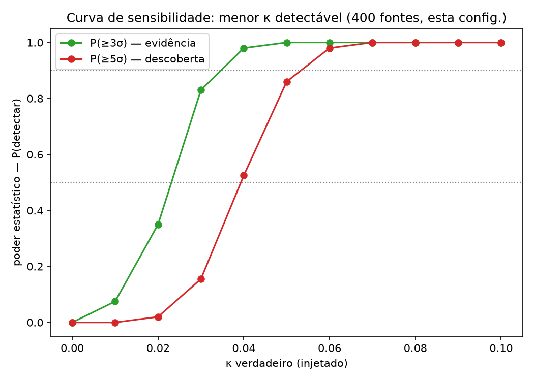 Curva de poder estatístico P(detectar) vs κ verdadeiro, para limiares de 3σ e 5σ