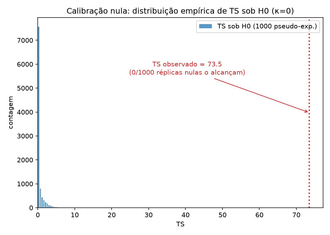 Histograma da distribuição de TS sob H0 em 1000 pseudo-experimentos, com o TS observado marcado bem à direita da distribuição
