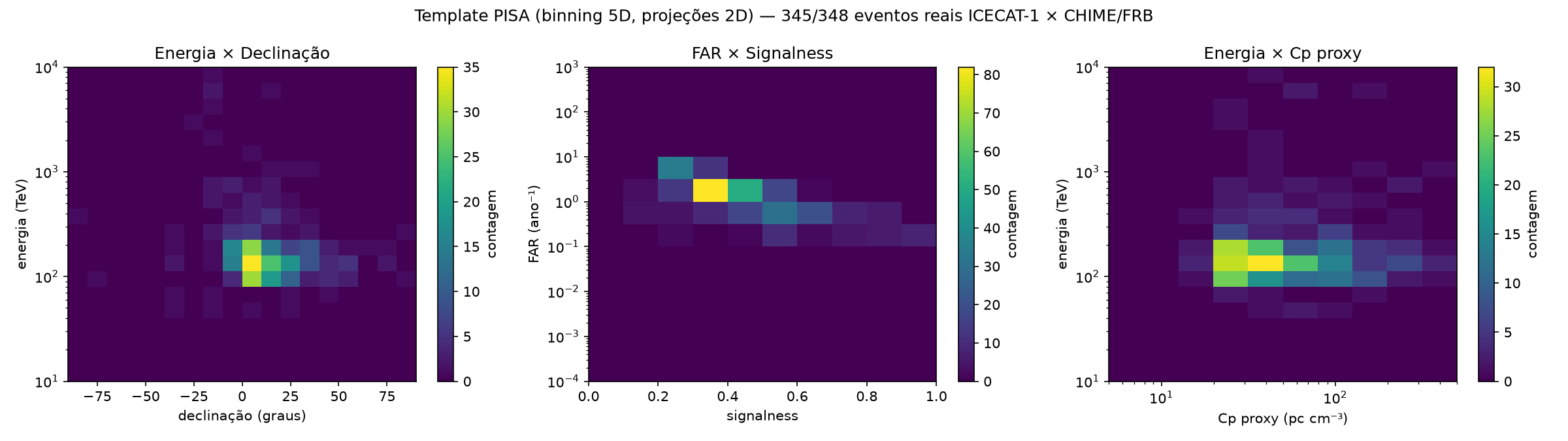 Três projeções 2D do histograma 5D: energia x declinação, FAR x signalness, energia x Cp proxy
