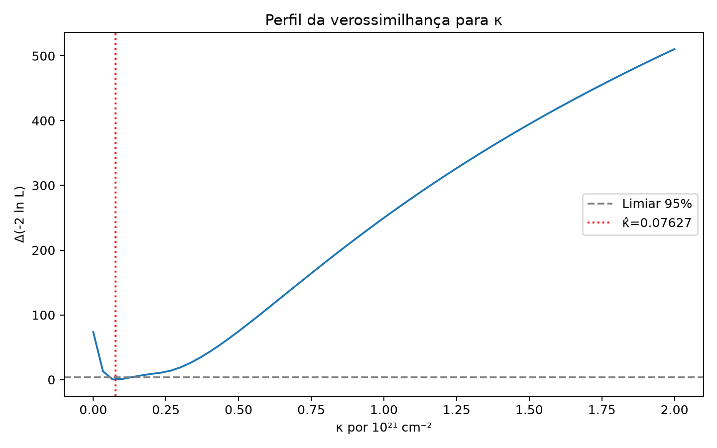 Perfil de verossimilhança para κ: mínimo em κ̂=0.076, limiar de 95% e κ verdadeiro injetado marcados