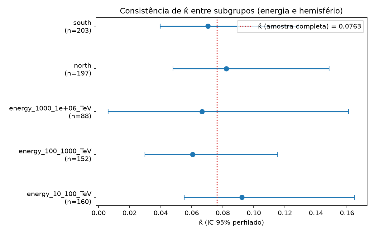 Gráfico de pontos com barras de erro mostrando κ̂ e IC 95% para cada faixa de energia e cada hemisfério, comparados ao κ̂ da amostra completa