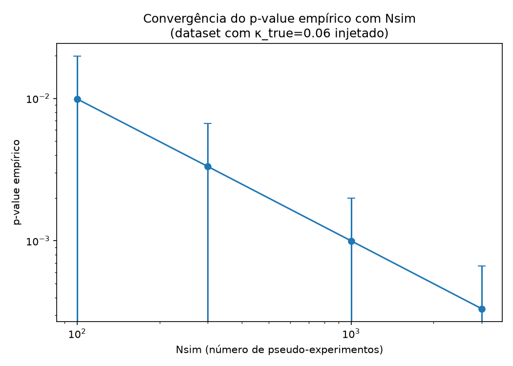Gráfico log-log da convergência do p-value empírico conforme Nsim aumenta de 100 para 3000