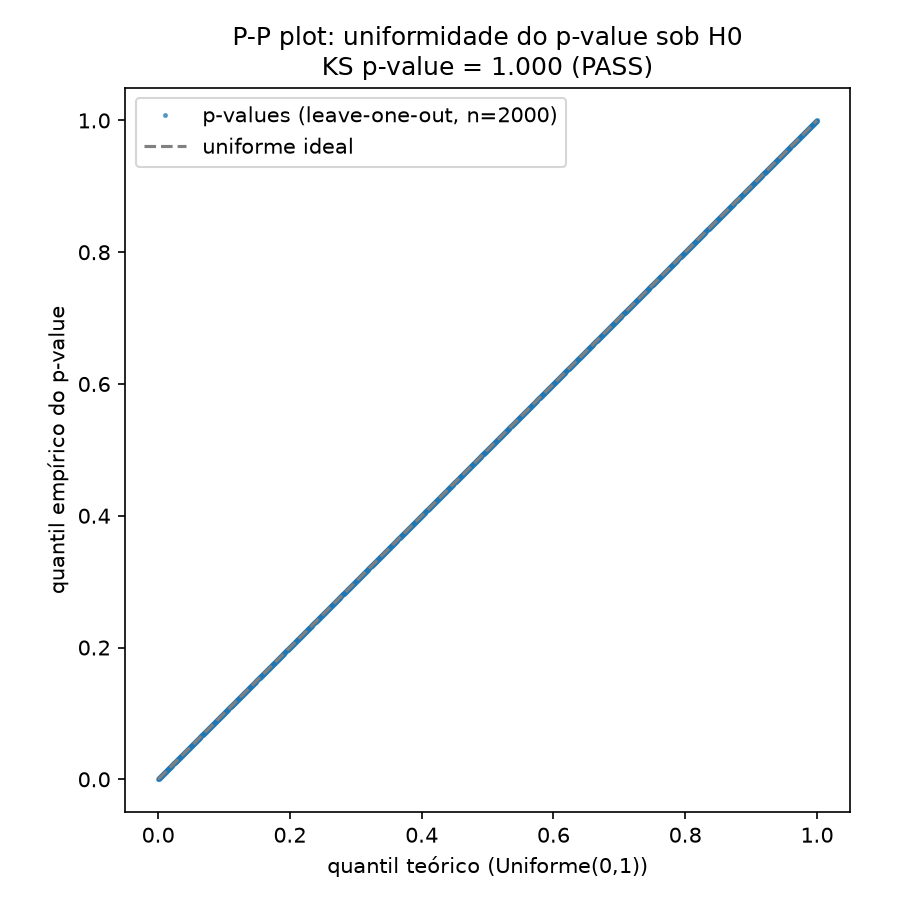 P-P plot mostrando os quantis empíricos do p-value perfeitamente alinhados com a diagonal uniforme