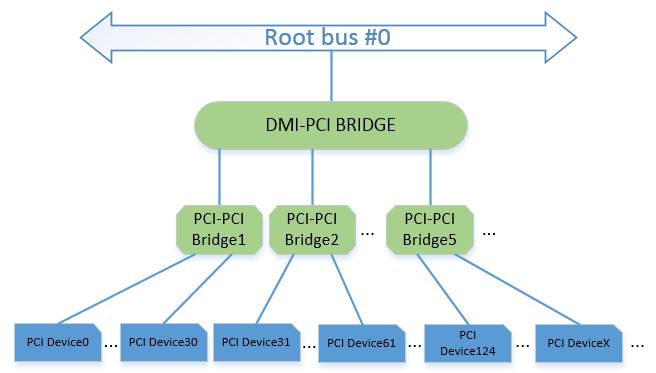 PCI Hierarchy