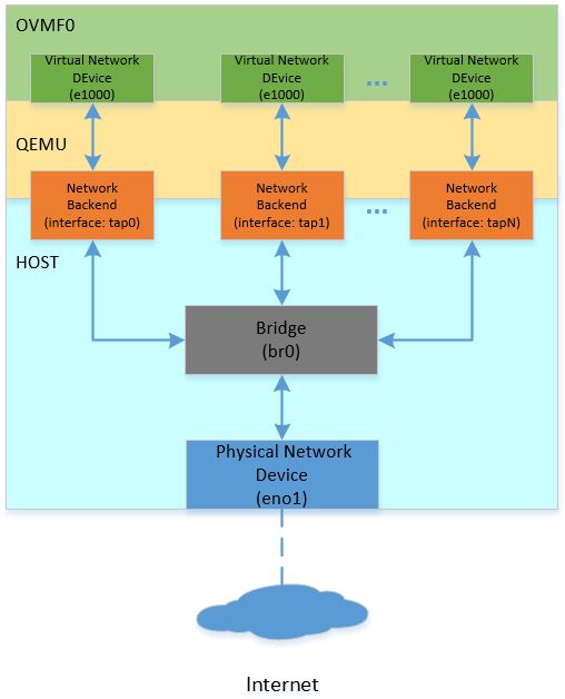 QEMU OVMF Network Scalability