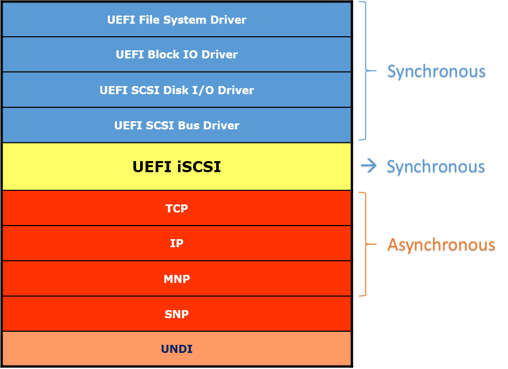 UEFI SCSI Layout