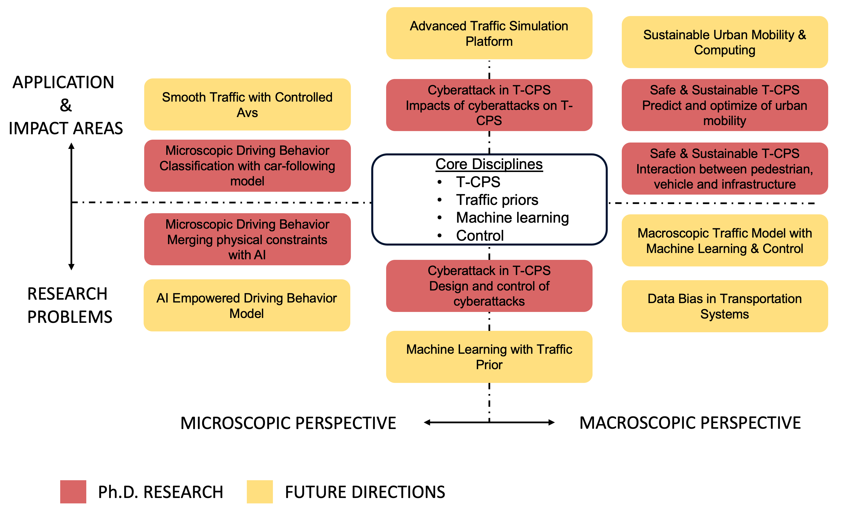 Research Overview