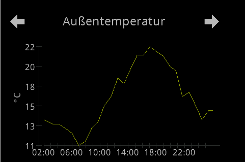 Linechart