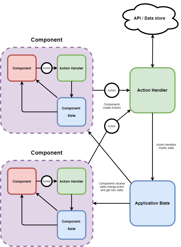 Advanced Architecture