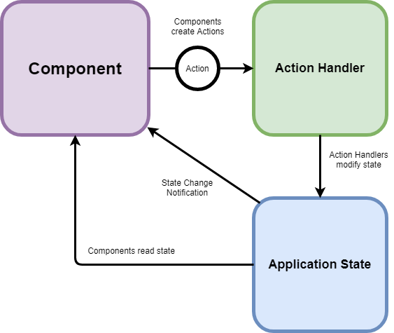 Basic Architecture