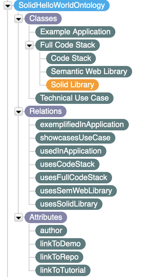 SolidHelloWorldsOntology.png