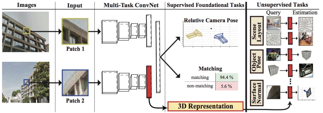 Generic 3D Representation via Pose Estimation and Matching.jpeg