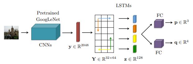 Image-based localization using LSTMs for structured feature correlation.png