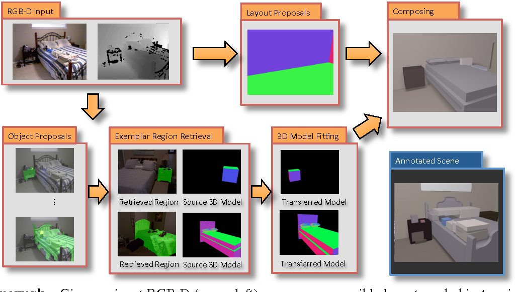 Predicting Complete 3D Models of Indoor Scenes.png