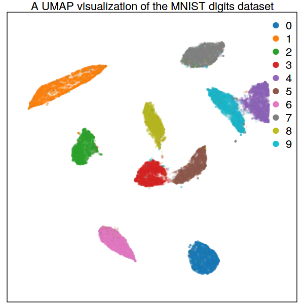 A UMAP visualization of the MNIST digits dataset