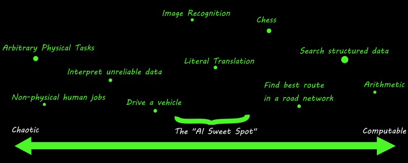 A diagram listing various problems on the spectrum from "Chaotic" to "Computable", with an "AI Sweet Spot" labelled in the middle