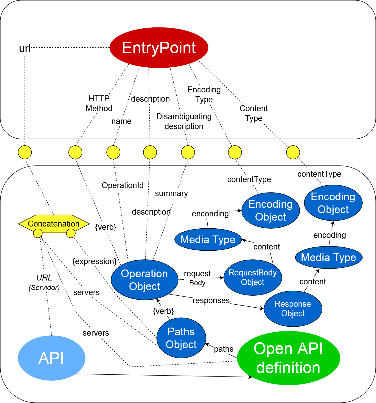 OAS Submappings with EntryPoint ontology