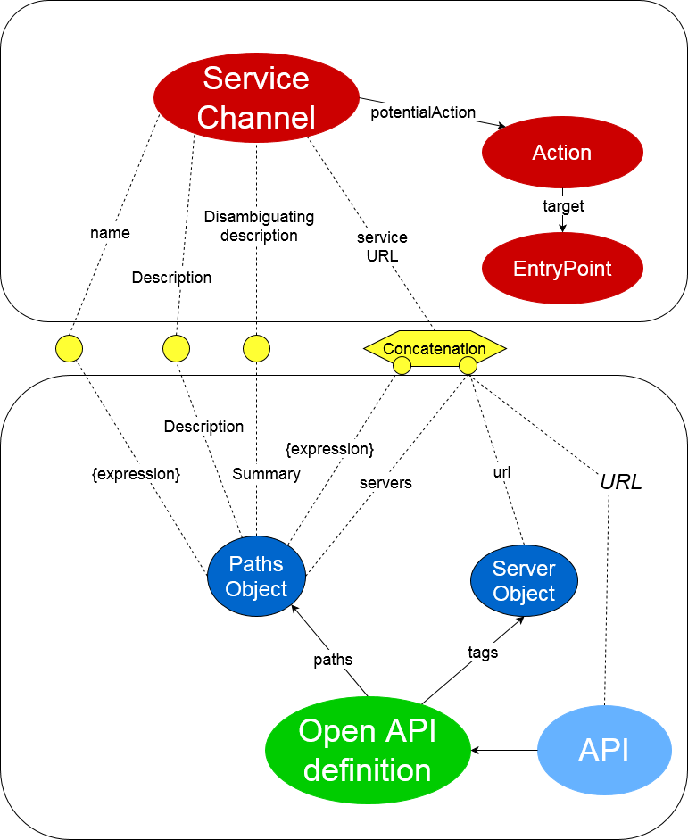 OAS Submappings with ServiceChannel ontology