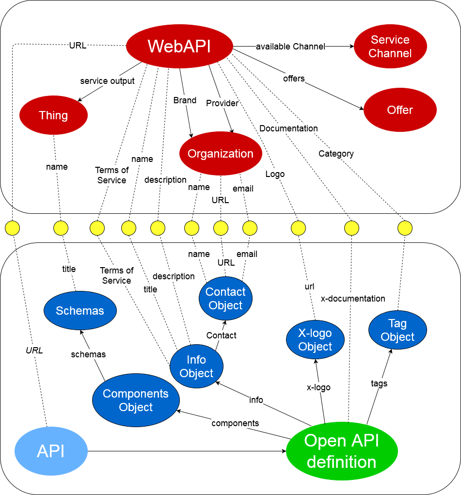 OAS Mappings with WebAPI ontology