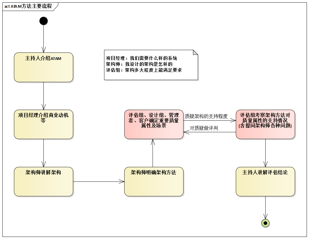 ATAM方法主要流程.png