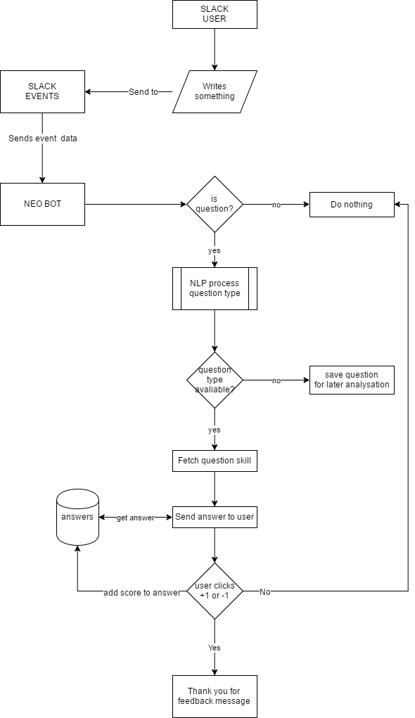 neo-slack-response-bot-diagram-wip.png