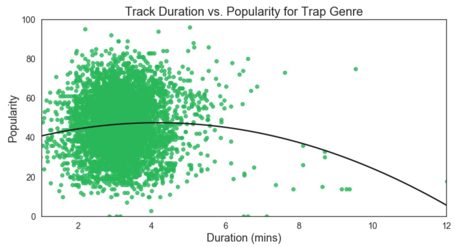 trap_duration_popularity.png