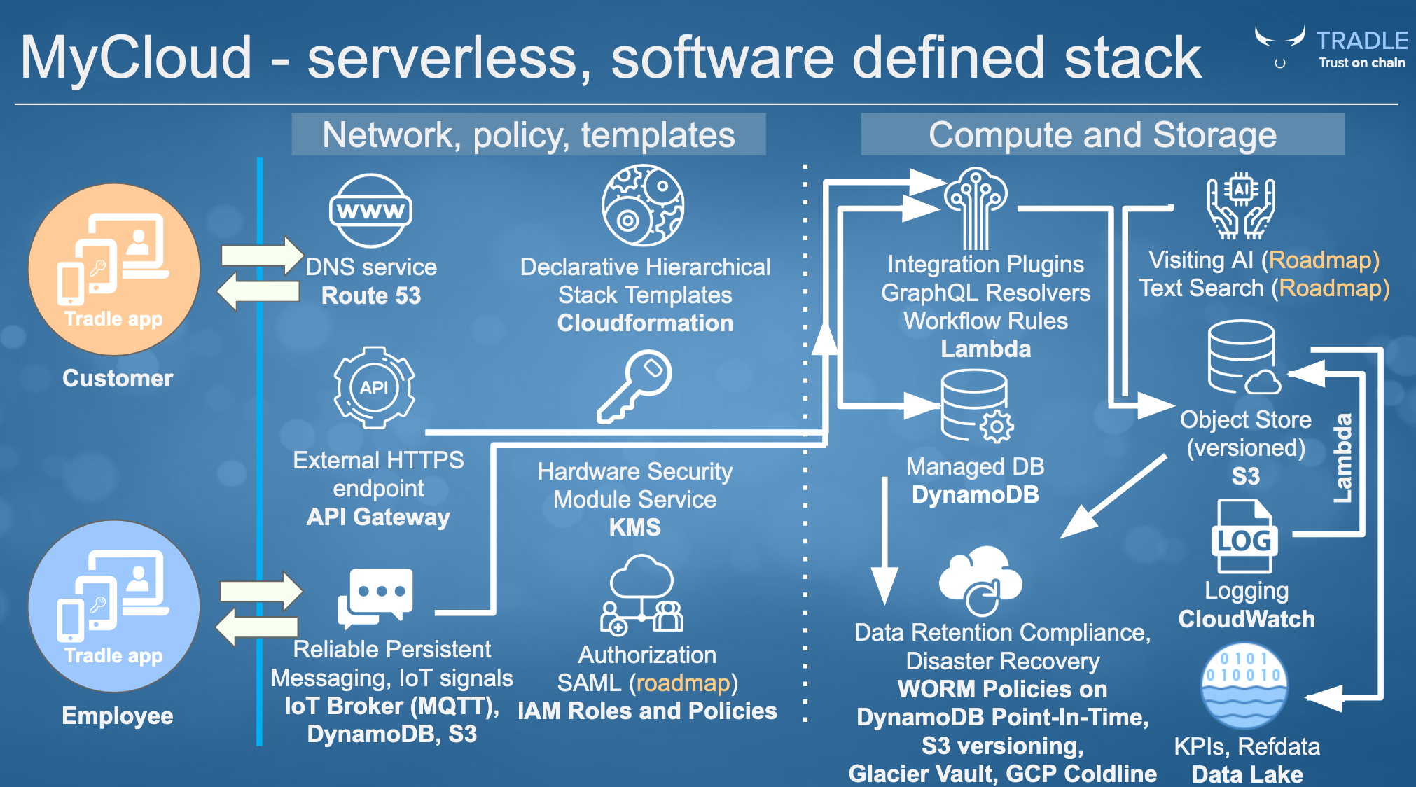 Tradle-MyCloud-aws-architecture.png