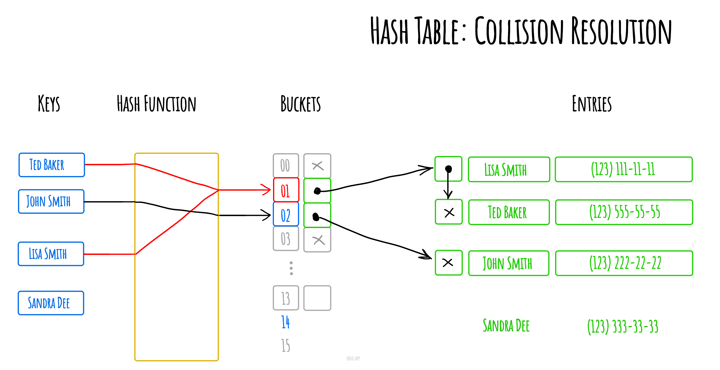 Hash Table: Collision Resolution