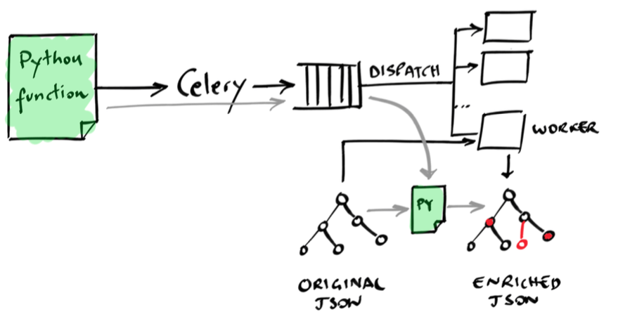 DefPloreX distributed data processing via Celery