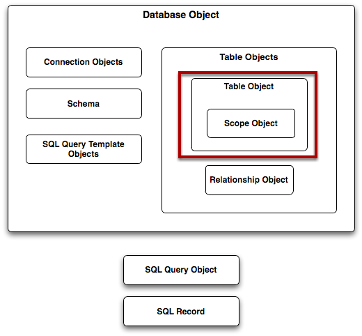 Table object diagram