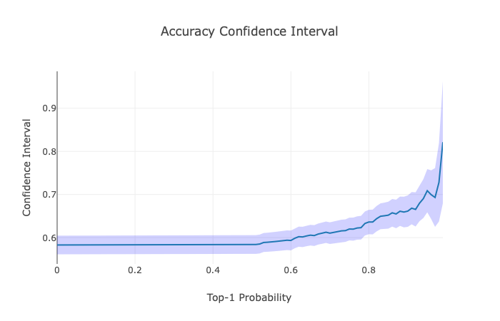Classifier Confidence Interval