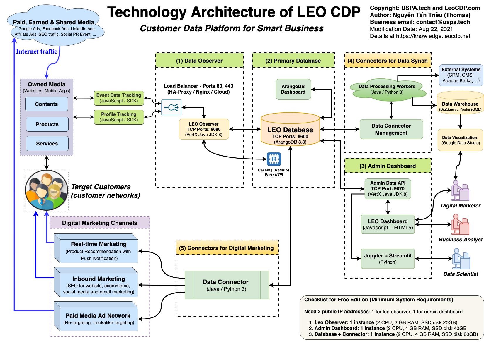 technology-architecture-leo-cdp-version-1.0-aug.22.2021.png