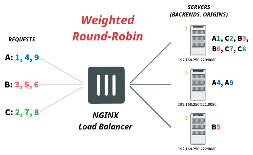 nginx_lb_weighted-round-robin.png