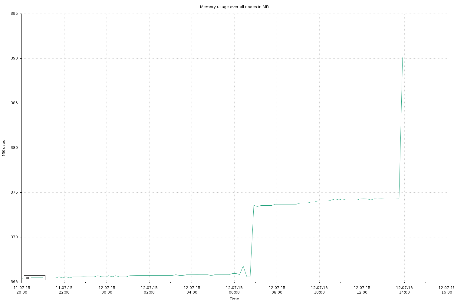 allnodes-MEMORY-used.png