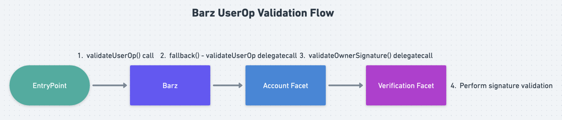 barz-userop-validation-flow.png