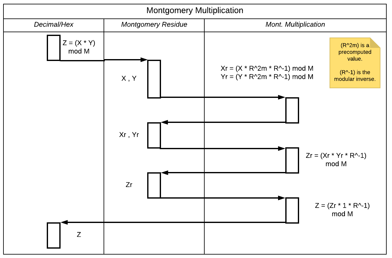 Montgomery Multiplication - UML swimlane.png