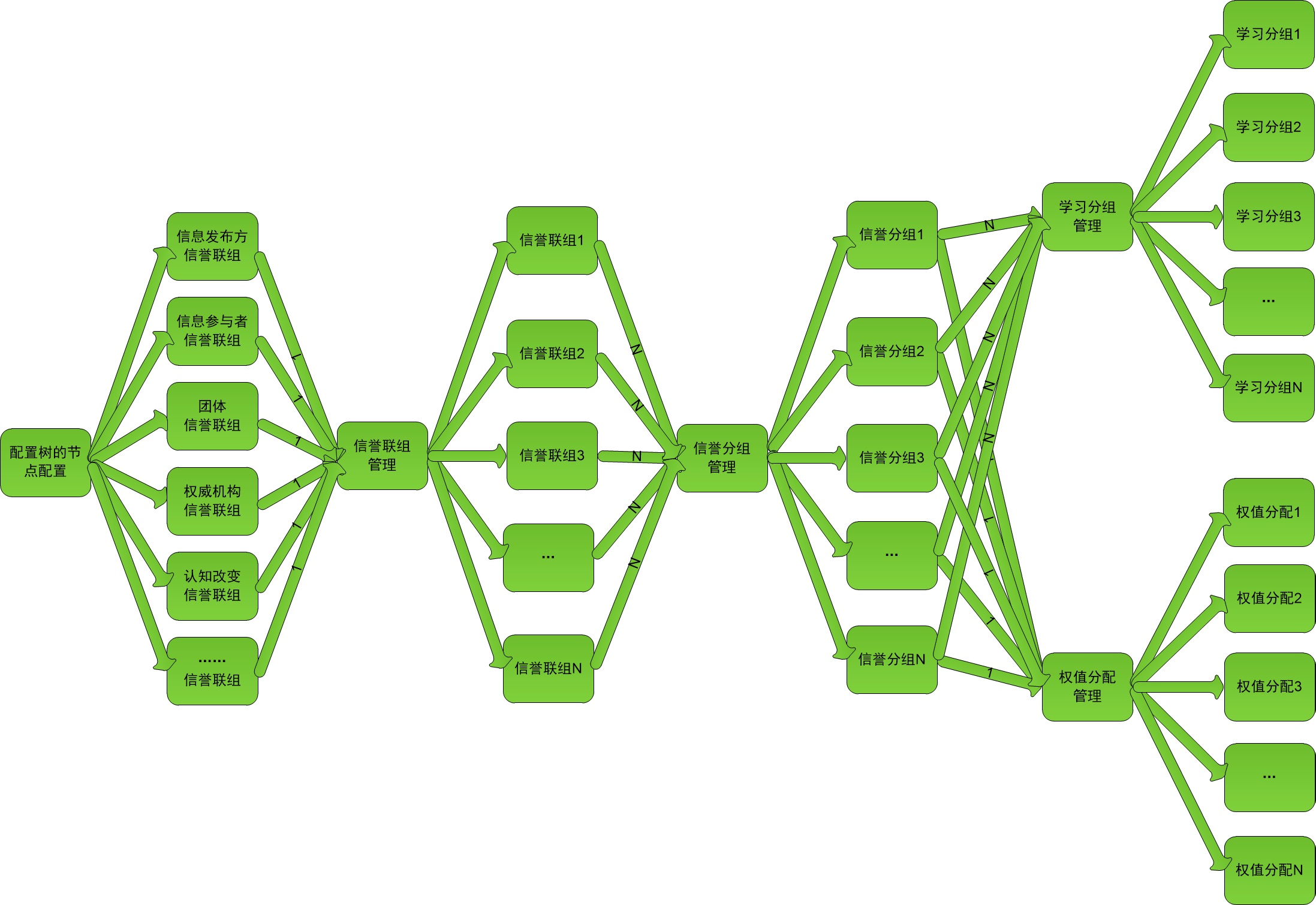 配置树的节点配置结构图