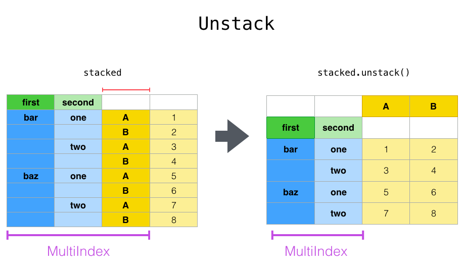 reshaping_unstack.png