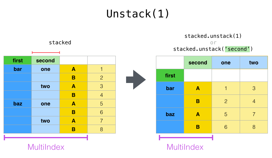 reshaping_unstack_1.png