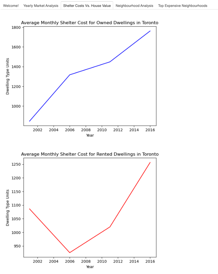 shelter-costs-vs-house-value.png