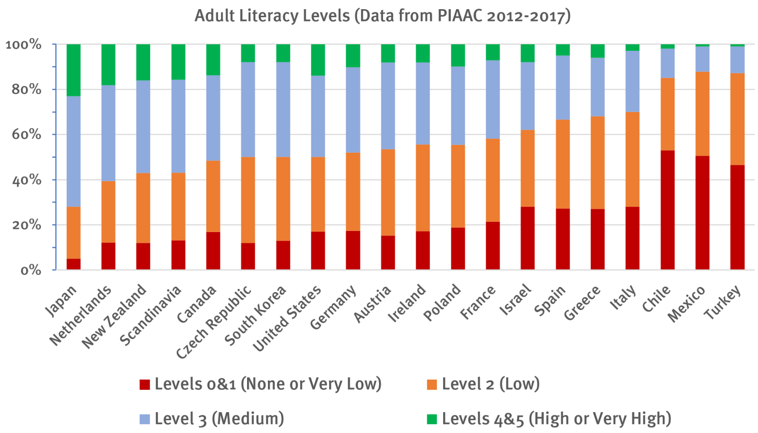 OECD data compiling reading literacy levels across countries