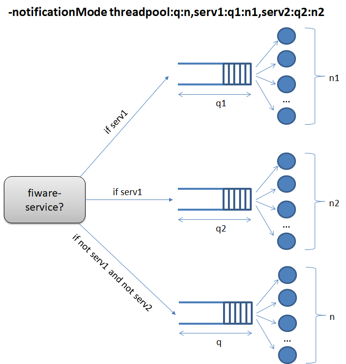 notif_queue_per_service.png