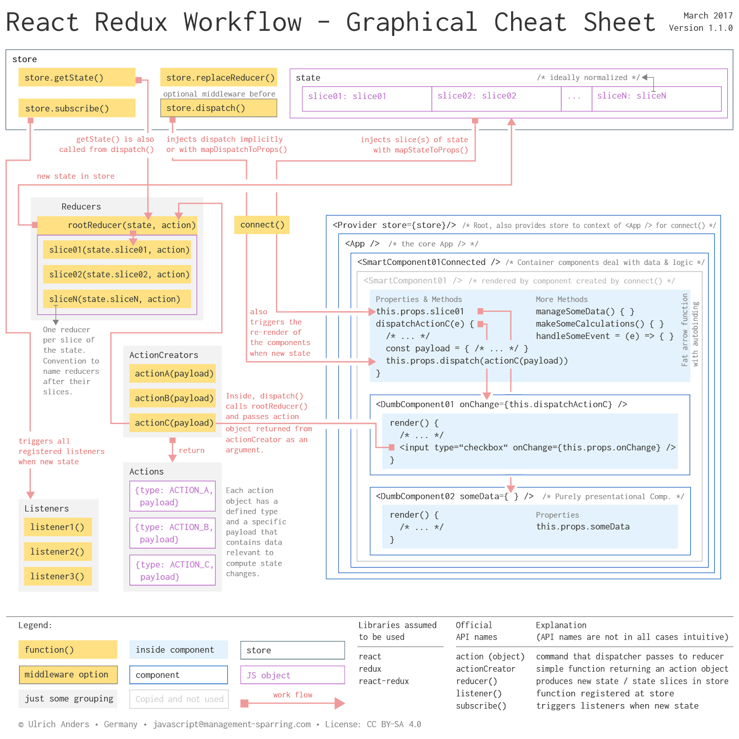 react-redux-workflow-graphical-cheat-sheet_v110.png