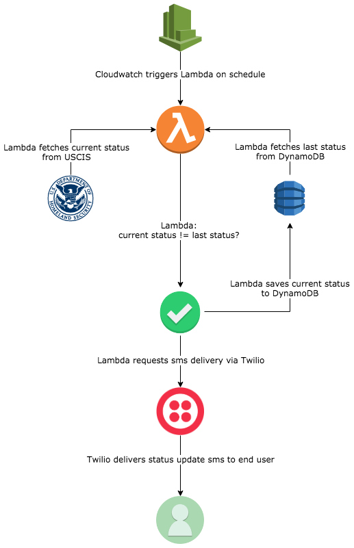 uscis_case_status_diagram.png