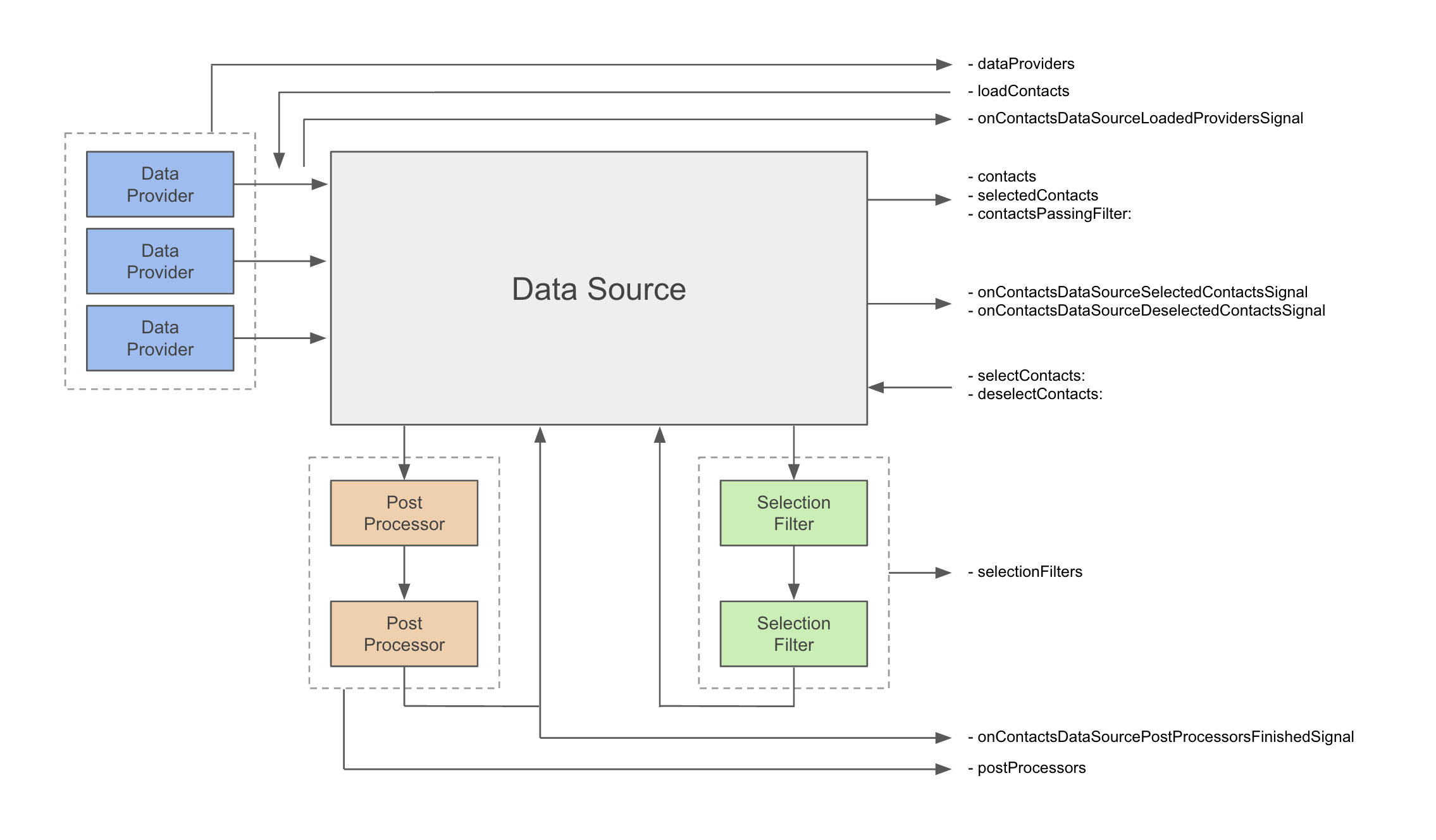 Data Source Methods