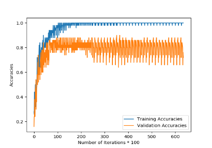 accuraciesForSimpleLSTM.png