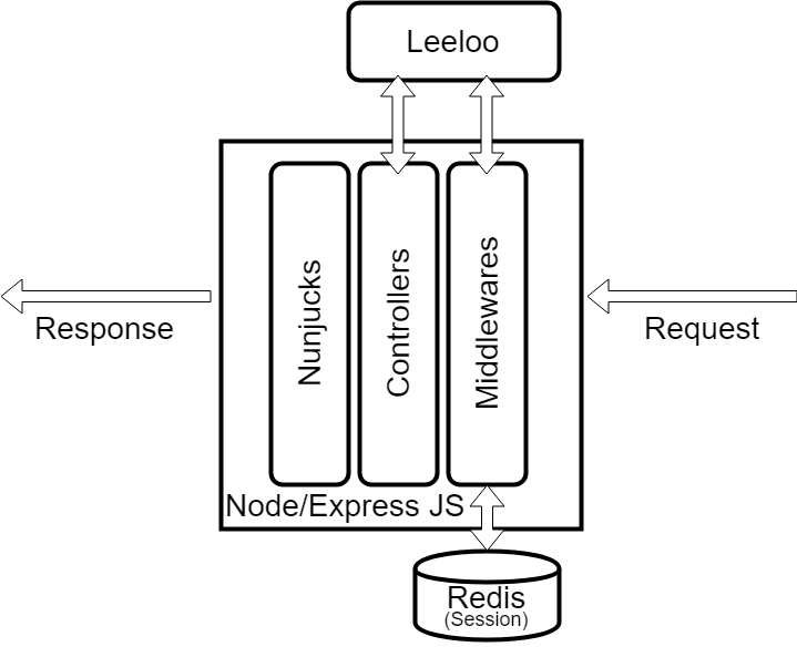 Main service components