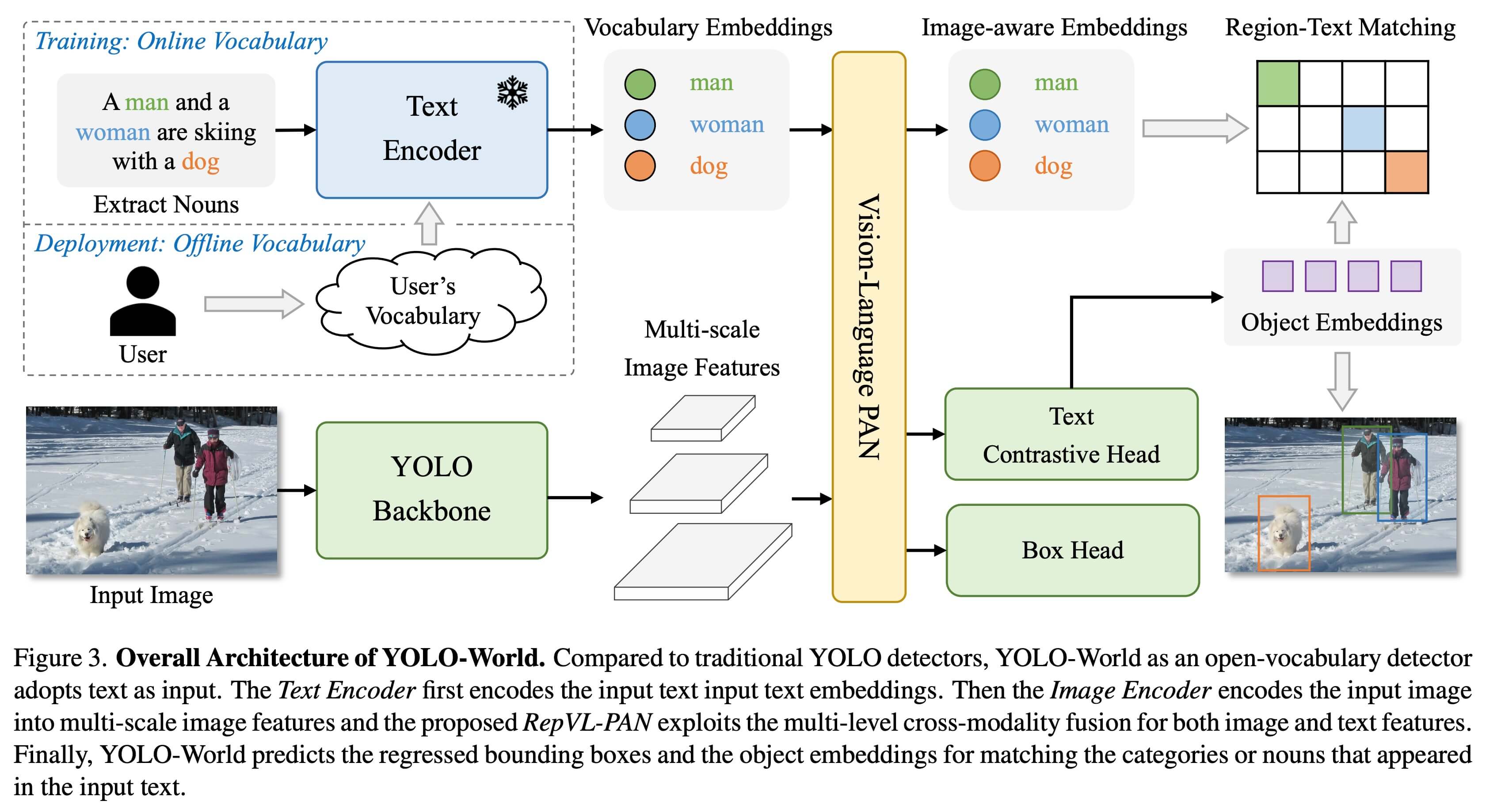 YOLO-World Model architecture overview