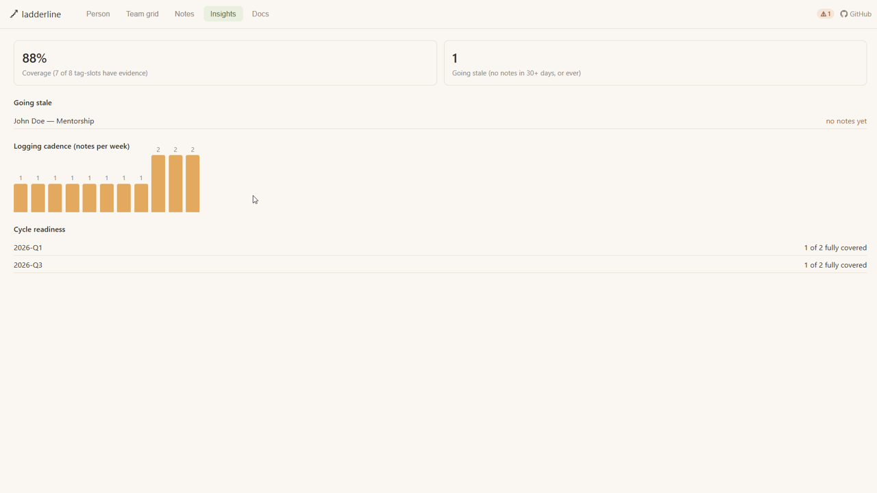 Insights tab showing 88% coverage, one stale entry, and a logging cadence chart